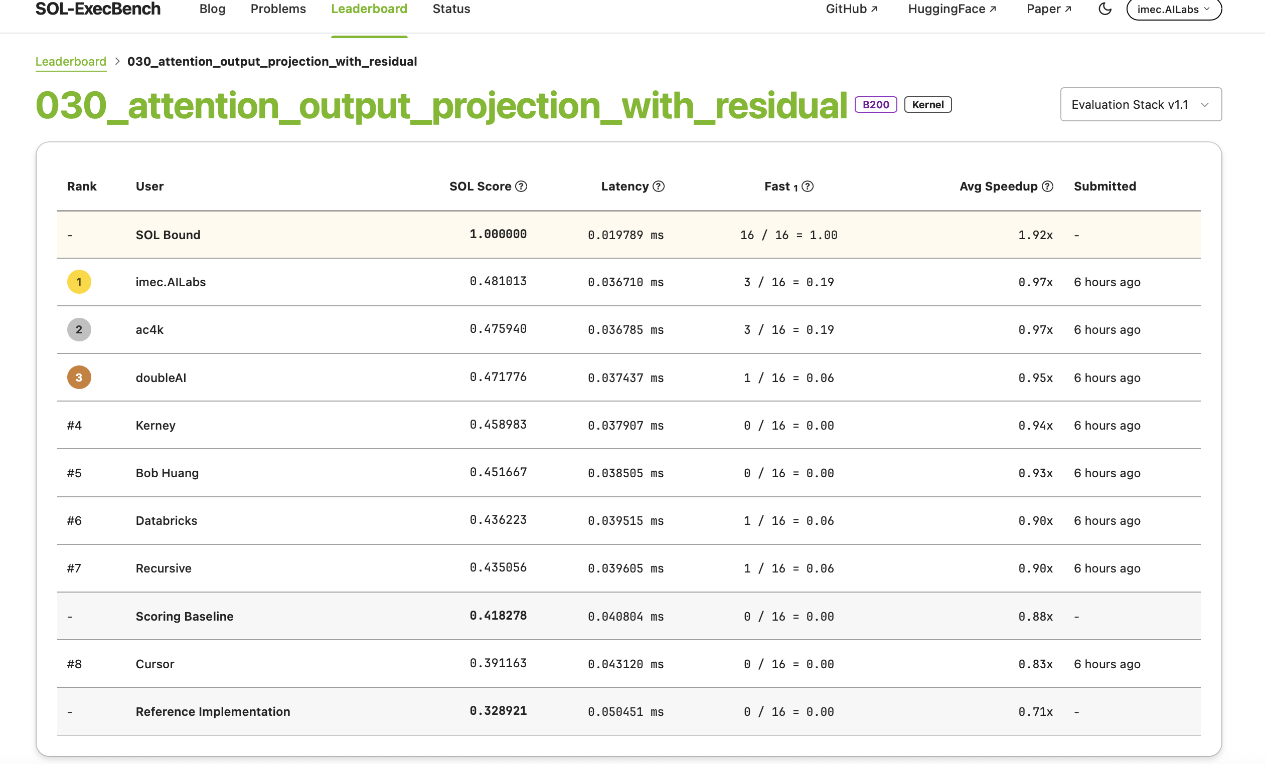 SOL-ExecBench Leaderboard — imec.AILabs at 1st place (Evaluation Stack v1.1)