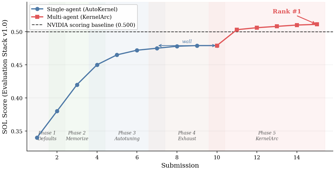 SOL Score vs Experiment — submission history through the KernelArc comeback