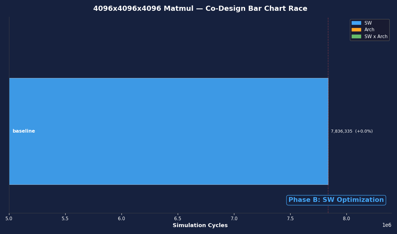 Bar chart race of the optimization campaign