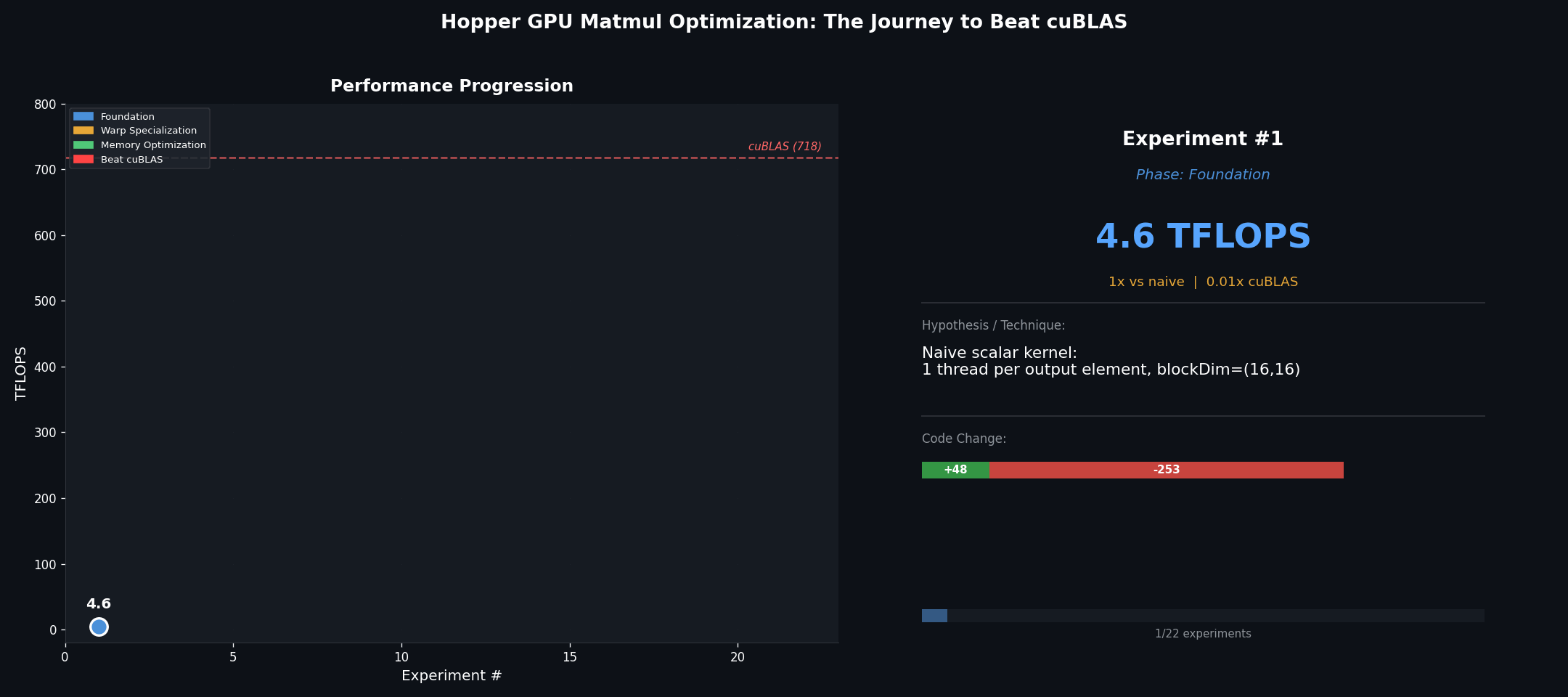 Performance progression from 4.6 to 751 TFLOPS
