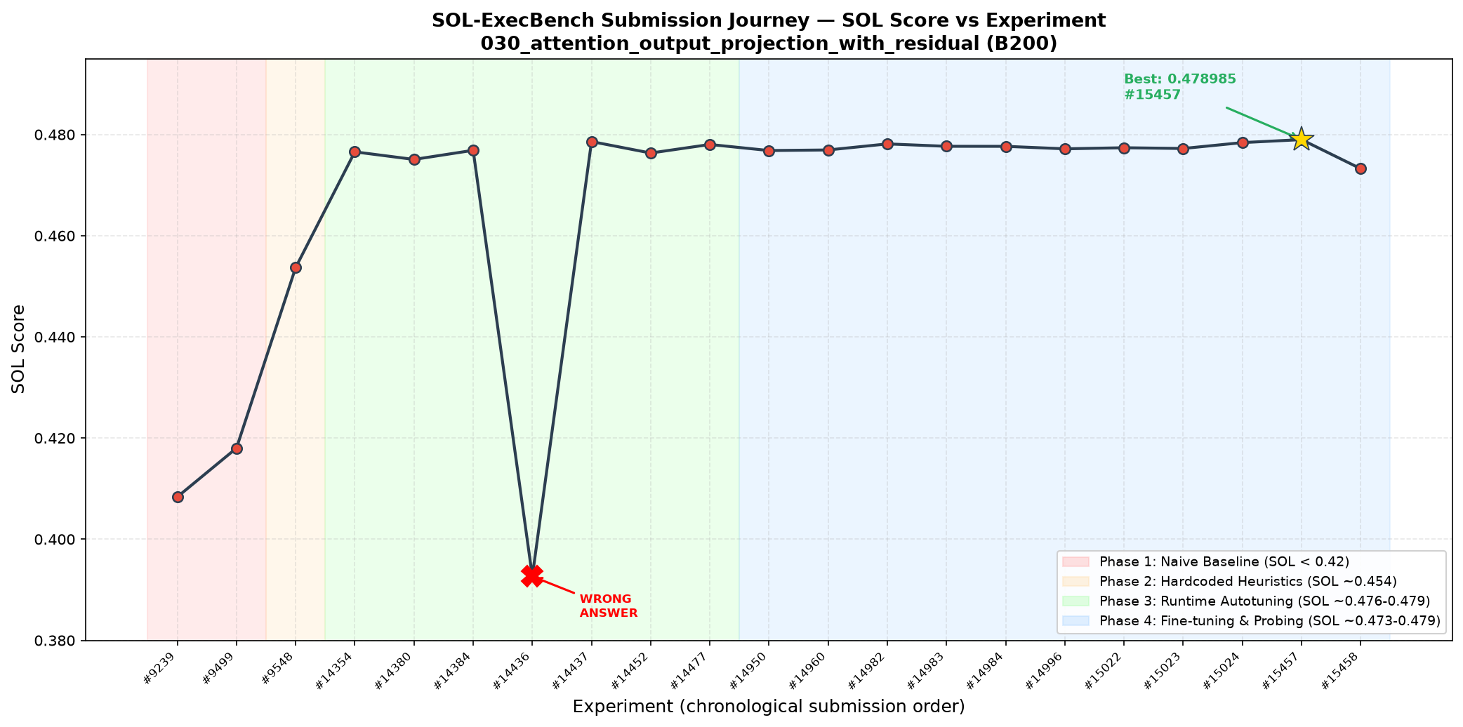 SOL Score vs Experiment — Submission History from #9239 to #15458